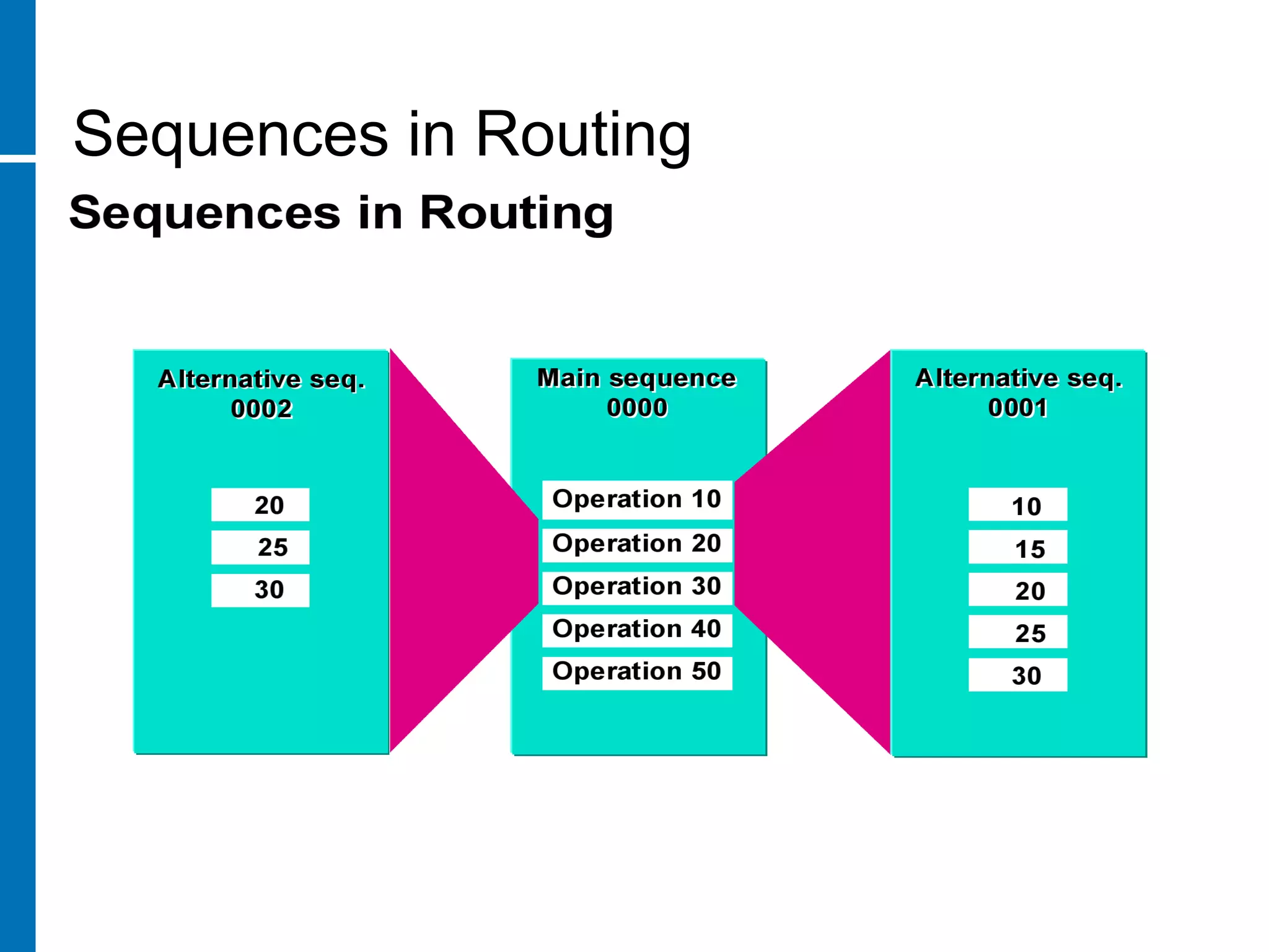 Sequences in Routing
 