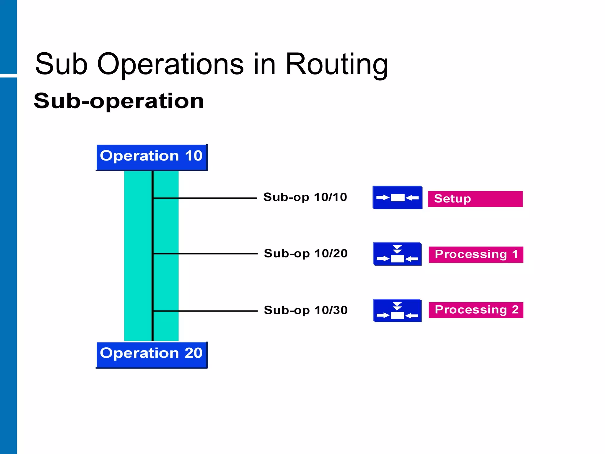Sub Operations in Routing
 