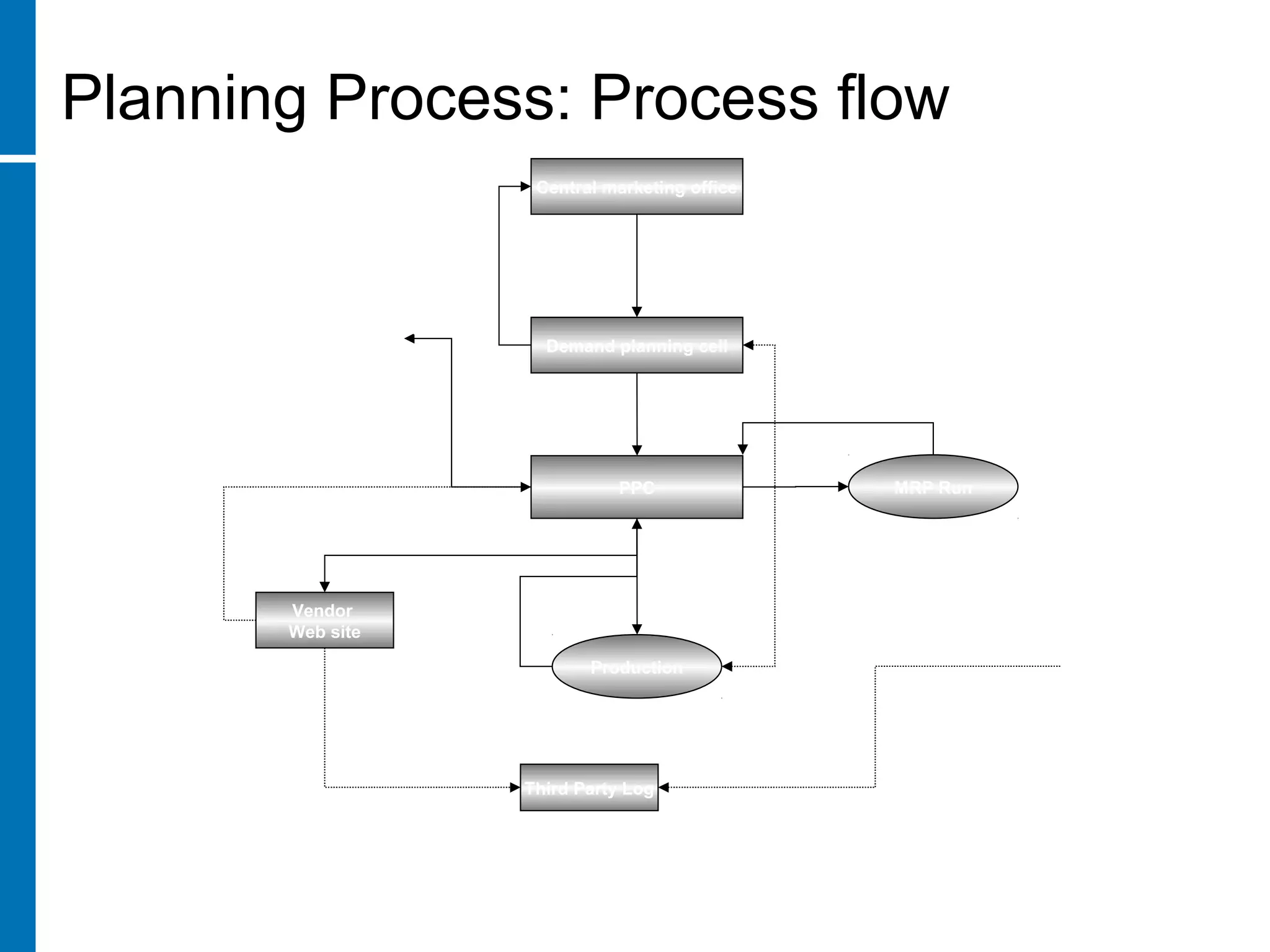 Planning Process: Process flow
Demand planning cell
PPC
Production
MRP Run
Third Party Log
Vendor
Web site
Demand (Weekly)
Production Requirement (Week wise, Model wise)
Planned Prod.
Confirmed Production
Planned Vendor Schedule
Confirmed
Vendor
Schedule
Dispatch plan
Central marketing office
Dispatch sheet
 