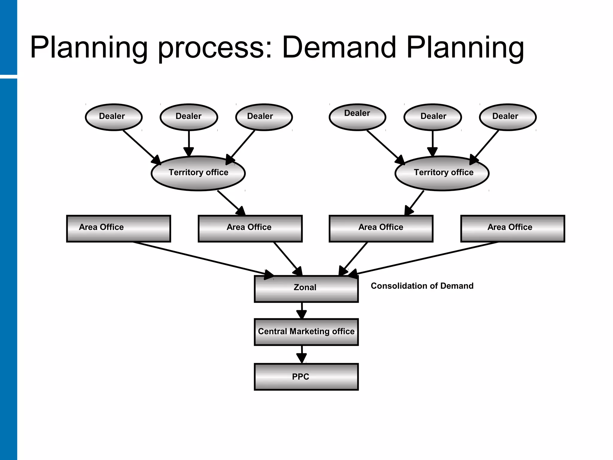 Dealer
Territory office
Area Office Area Office Area Office Area Office
Zonal
Central Marketing office
Consolidation of Demand
Territory office
PPC
Dealer Dealer Dealer Dealer Dealer
Planning process: Demand Planning
 