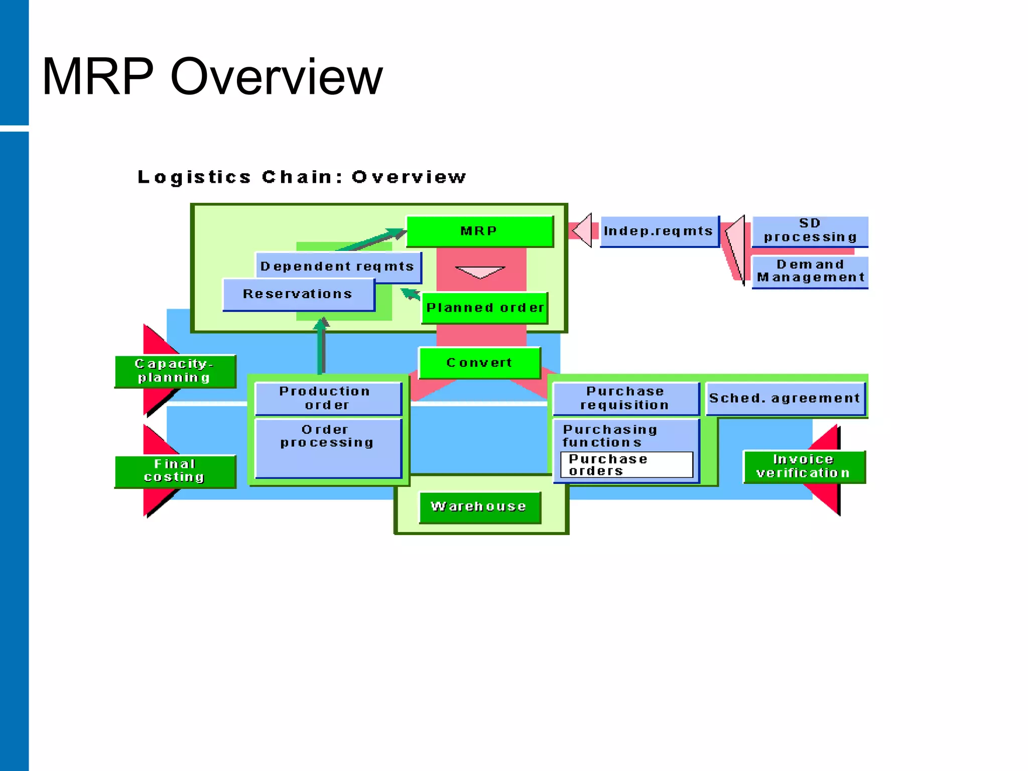 MRP Overview
 