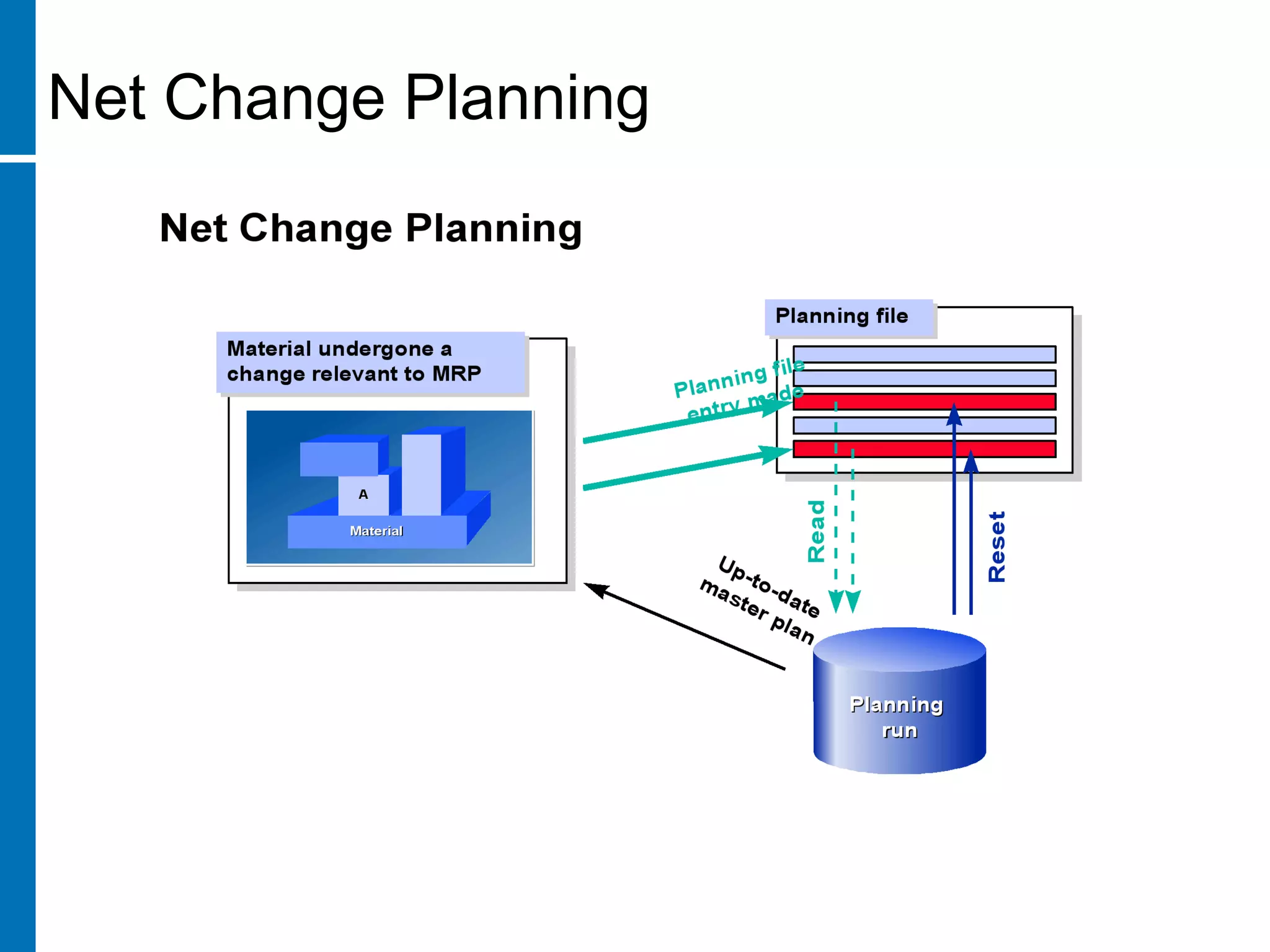 Net Change Planning
 
