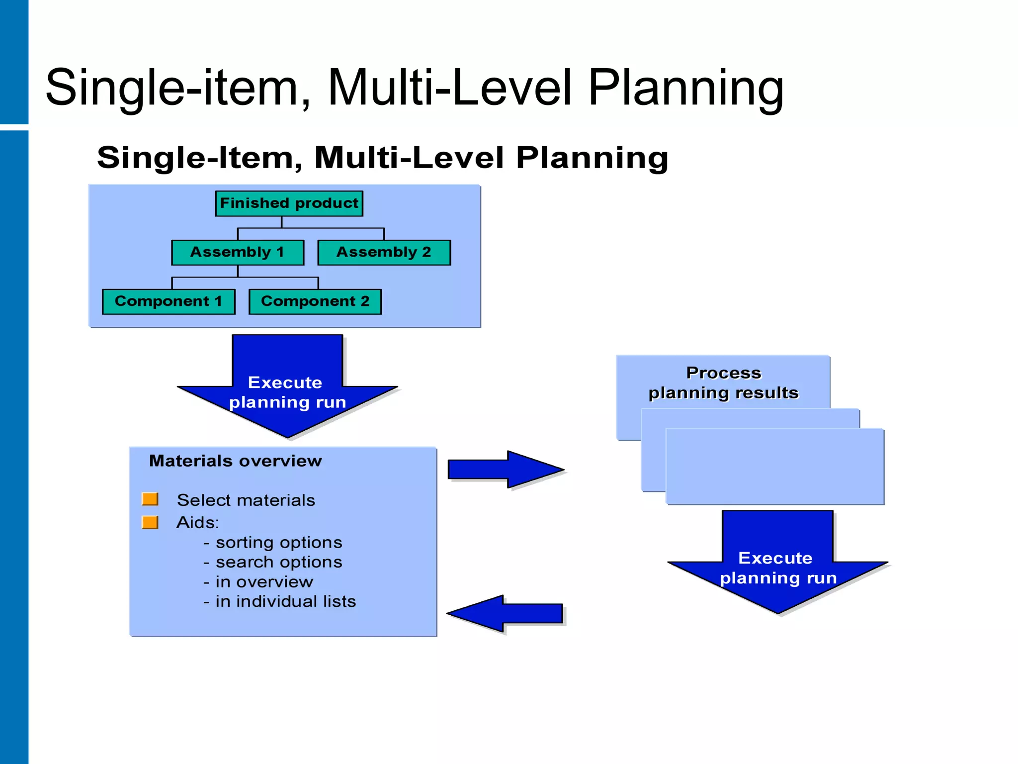 Single-item, Multi-Level Planning
 