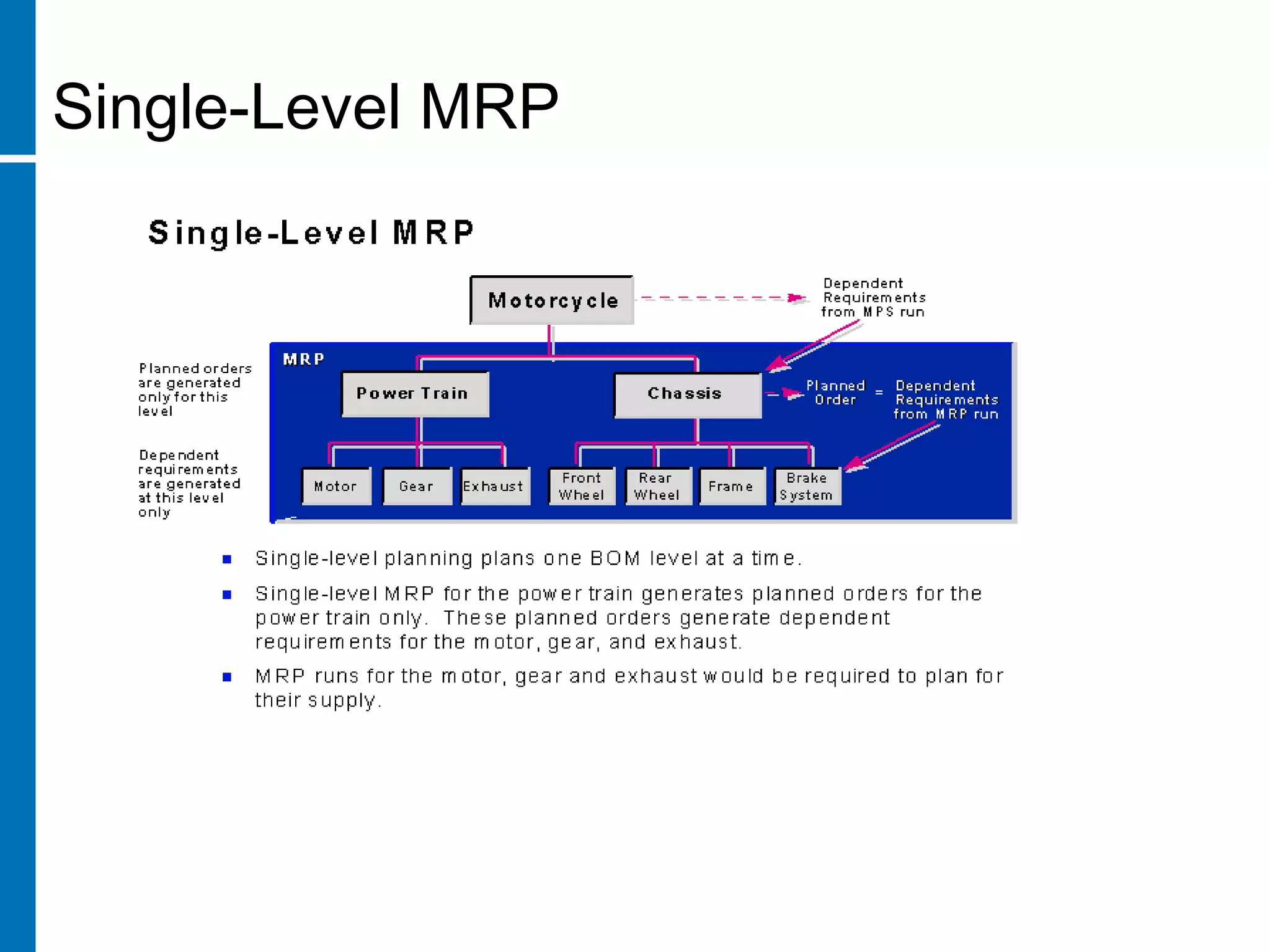Single-Level MRP
 