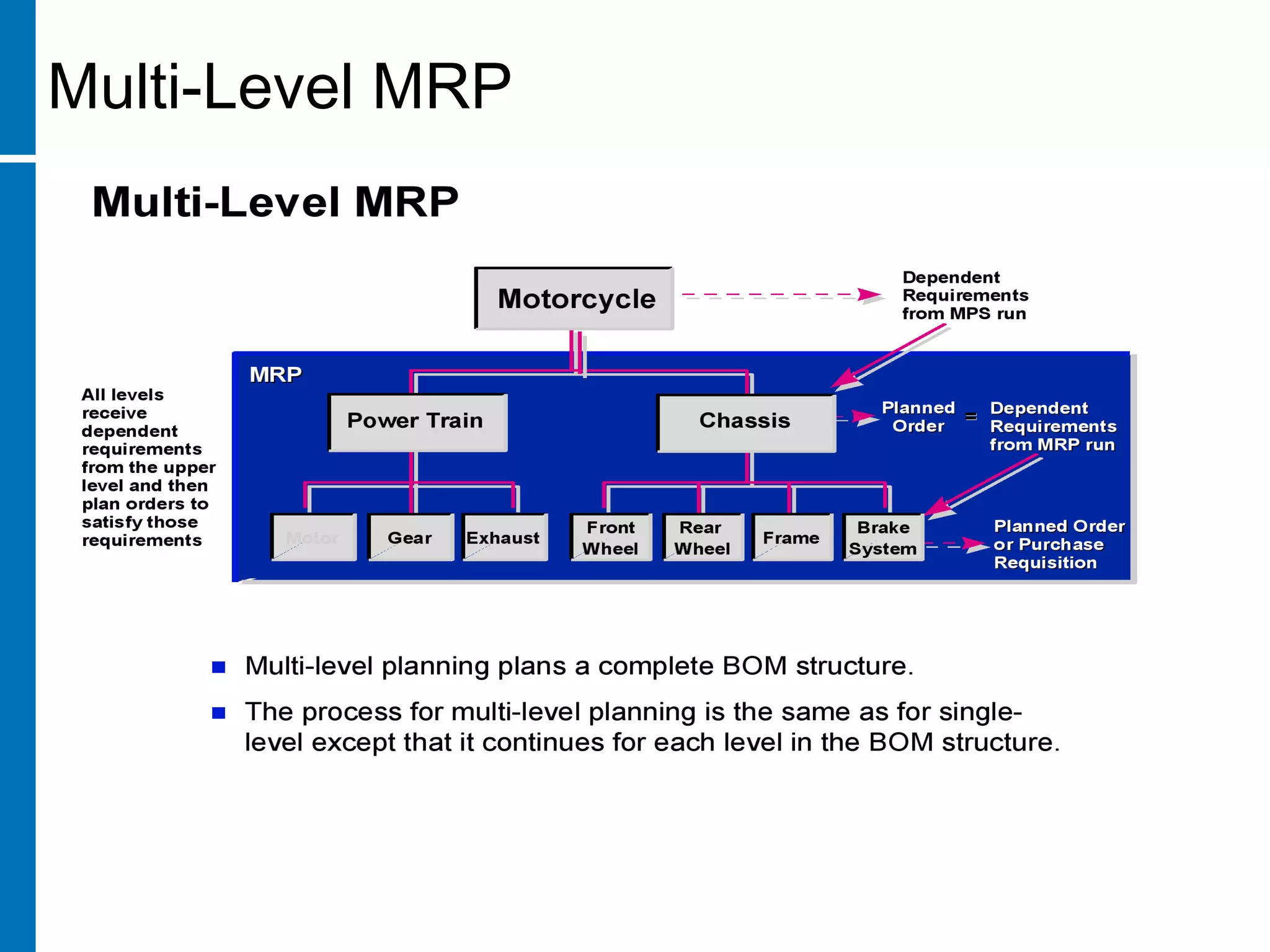 Multi-Level MRP
 