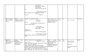 k. System integument
l. Metabolisme/system pencernaan
m. System persyarafan
n. Berat badan dan indeks massa tubuh
(IMT)
4. Perubahan dan adaptasi psikologis
dalam masa kehamilan (cemas, takut, aktifitas seksual dan emosi
a. Trimester I b.
Trimester II c. Trimester III
2. Memahami factor-faktor
yang mempengaruhi
kehamilan.
Mahasiswa mampu
memahami faktor-faktor yang
mempengaruhi kehamilan.
Faktor-faktor yang mempengaruhi kehamilan:
1. Faktor Fisik
a. Status kesehatan b.
Status gizi
c. Gaya hidup (perokok, hamil diluar nikah, dan
kehamilan yang tidak diharapkan).
2. Faktor Psikologis
a. Stressor internal dan eksternal
b. Support keluarga c.
Substance abuse
(penyalahgunaan obat)
d. Partner abuse (kekerasan pasangan)
3. Faktor lingkungan, sosial, budaya,
kebiasaan adat-istiadat, fasilitas kesehatan dan ekonomi, pendidikan dan
pekerjaan.
Melalui ceramah dan
brainstorming mahasiswa mampu
memahami faktor- faktor yang
mempengaruhi kehamilan.
T: 6 jam
P: - jam
Kuis -
eller vol. 1 hal 231-234
Dewina Susanti
3. Mengidentifikasi
kebutuhan dasar ibu hamil
sesuai dengan tahap
perkembangannya.
Mahasiswa mampu
mengidentifikasi
kebutuhan dasar ibu hamil
sesuai dengan tahap
perkembangannya.
Kebutuhan dasar ibu hamil sesuai tahap perkembangnnya:
1. Kebutuhan fisik ibu hamil
trimester I, II dan III
(oksigen, nutrisi, personal hygiene, pakaian, eliminasi, seksual, mobilisasi,
exercise. Senam hamil, istirahat/tidur,
imunisasi, travelling, persiapan laktasi, persiapan persalinan
dan kelahiran bayi, memantau kesejahteraan janin, ketidaknyamanan (mual,
muntah, nyeri payudara, BAK sering, kelelahan, sakit kepala, mimisan,
varices, haemoroid, nyeri ulu hati, konstipasi, pruritis,oedema, carval tunel
sindrom, sakit punggung, kram, susah tidur) dan cara mengatasinya,
Melalui ceramah,
demonstrasi, bermain peran dan
melakukan praktik lab klinik
mahasiswa mampu
mengidentifikasi kebutuhan dasar
ibu hamil sesuai dengan tahap
perkembangannya.
T: 6 jam
P: 12 jam
Kuis
Uji lab
-
eller: hal 136-139; hal
241-257; hal 267-278
-
usdiknakes 2011
-
oland education and support for
parenting
Magfirah
 