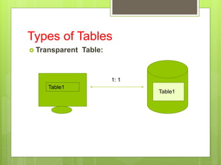 Types of Tables
 Transparent Table:
Table1
Table1
1: 1
 