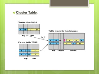  Cluster Table:
N:1
 