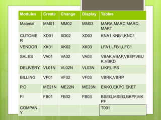 Modules Create Change Display Tables
Material MM01 MM02 MM03 MARA,MARC,MARD,
MAKT
CUTOME
R
XD01 XD02 XD03 KNA1,KNB1,KNC1
VENDOR XK01 XK02 XK03 LFA1,LFB1,LFC1
SALES VA01 VA02 VA03 VBAK,VBAP,VBEP,VBU
K,VBKD
DELIVERY VL01N VL02N VL03N LIKP,LIPS
BILLING VF01 VF02 VF03 VBRK,VBRP
P.O ME21N ME22N ME23N EKKO,EKPO,EKET
FI FB01 FB02 FB03 BSEG,MSEG,BKPF,MK
PF
COMPAN
Y
T001
 