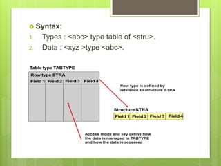  Syntax:
1. Types : <abc> type table of <stru>.
2. Data : <xyz >type <abc>.
 