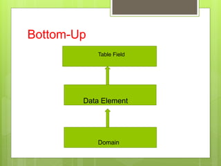 Bottom-Up
Domain
Data Element
Table Field
 