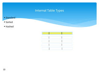 Sap abap-data structures and internal tables | PPTX