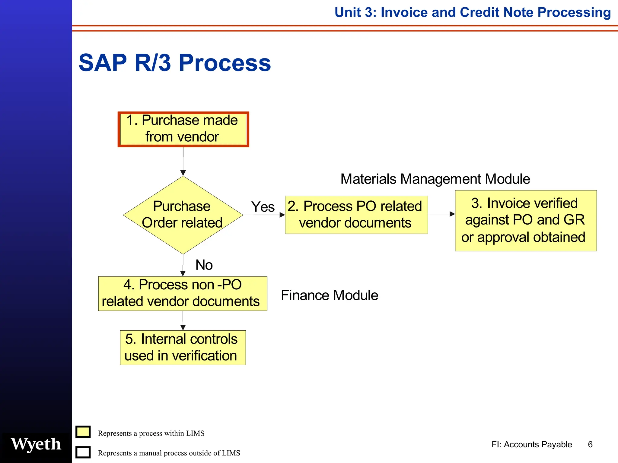 SAP R/3 Process Represents a manual process outside of LIMS Represents a process within LIMS 