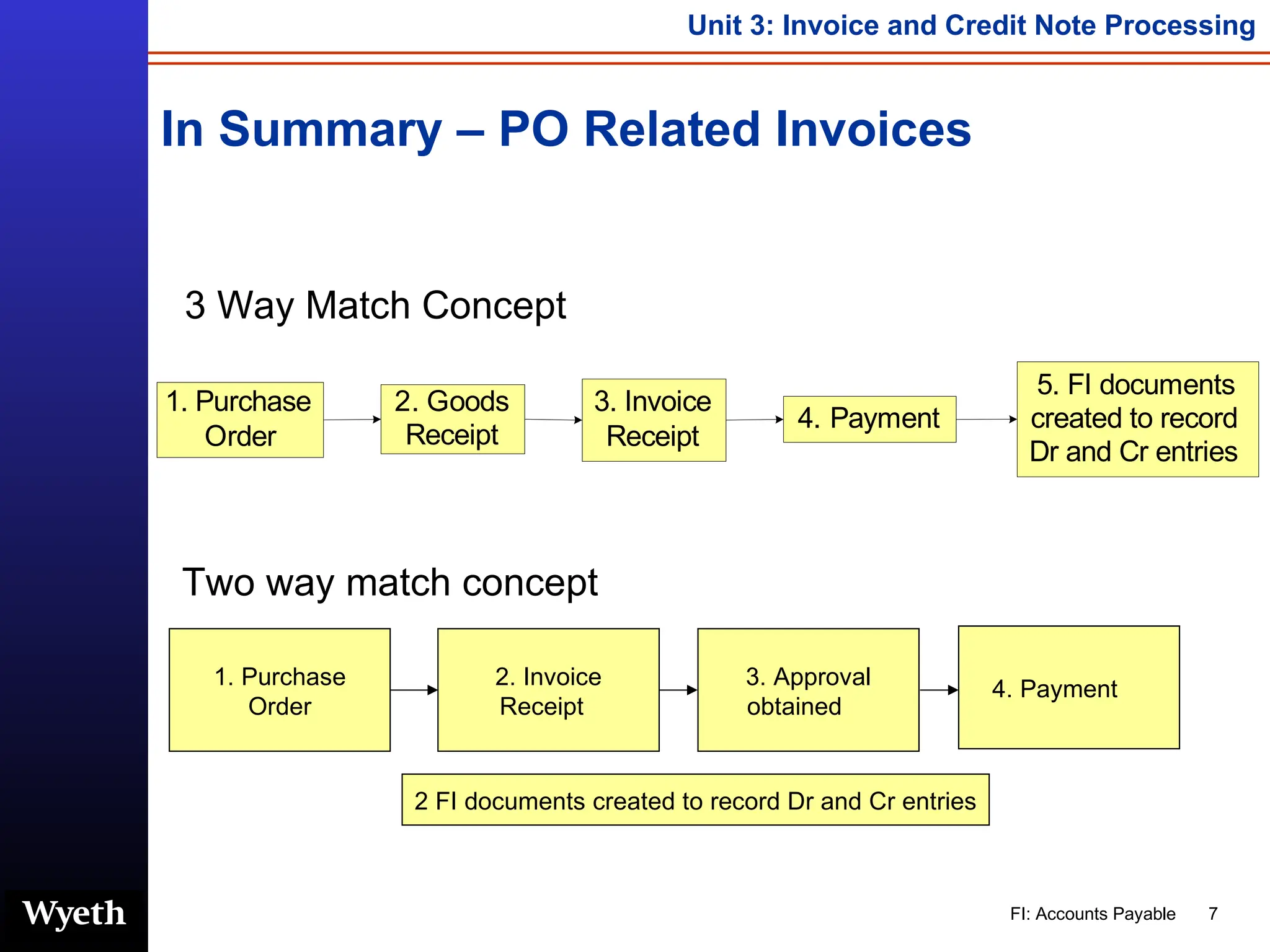 In Summary – PO Related Invoices 3 Way Match Concept Two way match concept 1. Purchase Order 2. Invoice Receipt  2 FI documents created to record Dr and Cr entries 3. Approval obtained  4. Payment  