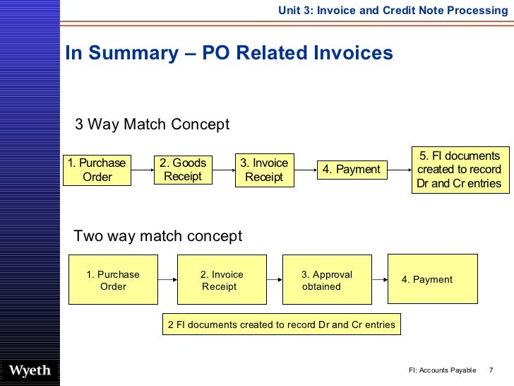 Matching process. Three way Match.