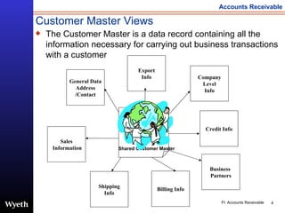 Customer Master Views ,[object Object],Shared Customer Master General Data Address /Contact Company Level Info Credit Info Sales Information Shipping Info Billing Info Export Info Business  Partners 