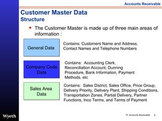 Customer Master Data Structure ,[object Object],General Data  Company Code Data Sales Area  Data Contains: Customers Name and Address, Contact Names and Telephone Numbers Contains:  Sales District, Sales Office, Price Group, Delivery Priority, Delivery Plant, Shipping Conditions, Transportation Zones, Partial Delivery, Partner Functions, Inco Terms, and Terms of Payment  Contains:  Accounting Clerk,  Reconciliation Account, Dunning Procedure, Bank Information, Payment Methods, etc 
