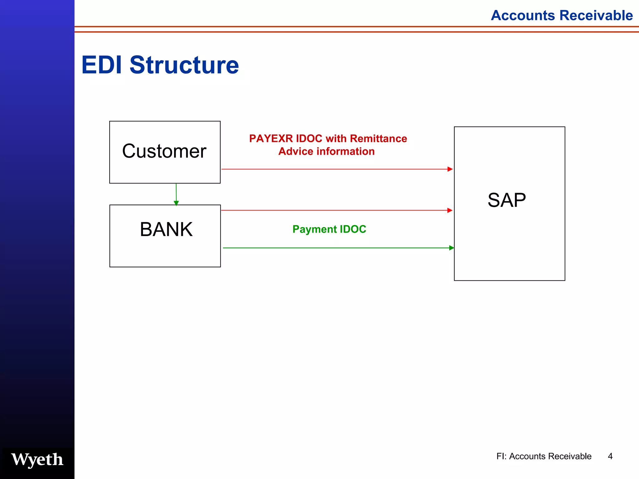 EDI Structure BANK SAP PAYEXR IDOC with Remittance Advice information   Payment IDOC Customer 