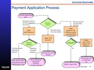 Payment Application Process Apply to open items Apply  partial payment  Balance handled? Apply a full payment Apply payment with difference reason code specifying overpayment Refund? Payment  amount Item cleared after appropriate  resolution  (cr. memo / write-off) Customer line item  cleared Item cleared when  all payments received and payment is due Payment application start Payment amount is greater than line item Payment amount is less than amount of line item No Yes Change  reason code (triggers AP payment) AP payment sent via AR check run Payment equals line item amount Customer makes additional payment Deduction resolution required 