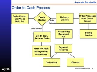 Order to Cash Process Order Placed  Via Phone Mail, Fax Order Processed Post Goods  Issued Accounting Document AR  Credit  Review Delivery  Creates Billing Invoice Payment  Received Collections Cleared Order  Released Order Blocked Credit dept.  Reviews Order Refer to Credit  Management  Procedures 