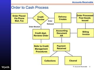 Order to Cash Process Order Placed  Via Phone Mail, Fax Order Processed Post Goods  Issued Accounting Document AR  Credit  Review Delivery  Creates Billing Invoice Payment  Received Collections Cleared Order  Released Order Blocked Credit dept.  Reviews Order Refer to Credit  Management  Procedures 