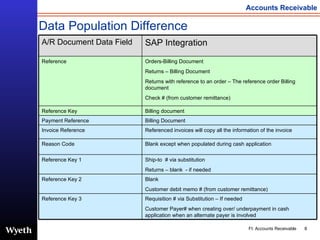 Data Population Difference Requisition # via Substitution – If needed Customer Payer# when creating over/ underpayment in cash application when an alternate payer is involved Reference Key 3 Blank Customer debit memo # (from customer remittance) Reference Key 2 Ship-to  # via substitution Returns – blank  - if needed Reference Key 1 Blank except when populated during cash application Reason Code Referenced invoices will copy all the information of the invoice Invoice Reference Billing Document Payment Reference Billing document Reference Key Orders-Billing Document Returns – Billing Document Returns with reference to an order – The reference order Billing document Check # (from customer remittance) Reference SAP Integration A/R Document Data Field 