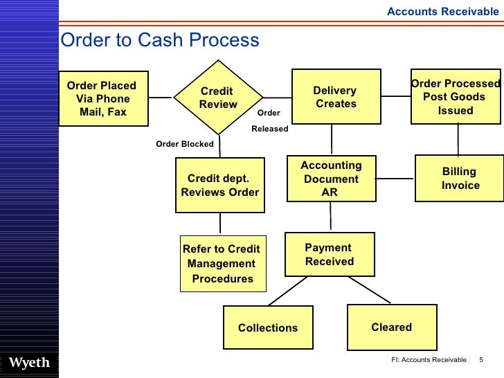 SAP Accounts Reveivable SAP Documents | http://sapdocs.info