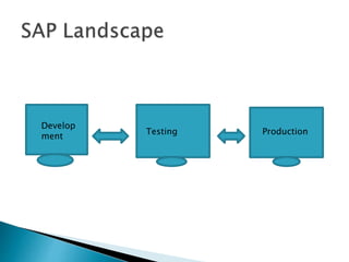 Develop
ment
Testing Production
 