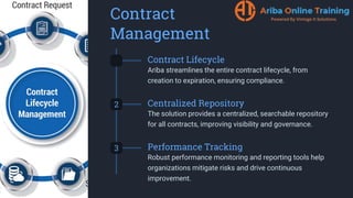 Contract
Management
Contract Lifecycle
Ariba streamlines the entire contract lifecycle, from
creation to expiration, ensuring compliance.
2 Centralized Repository
The solution provides a centralized, searchable repository
for all contracts, improving visibility and governance.
3 Performance Tracking
Robust performance monitoring and reporting tools help
organizations mitigate risks and drive continuous
improvement.
 