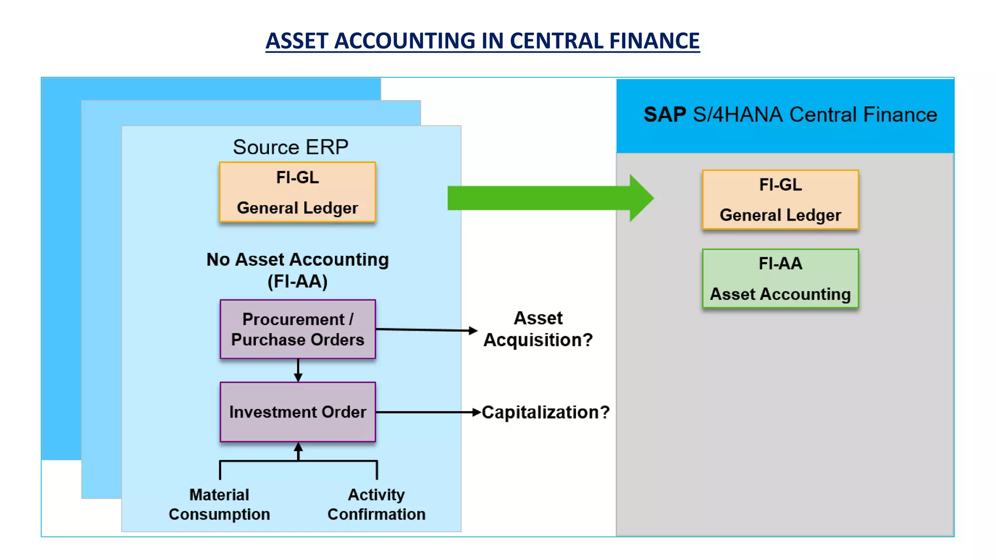 ASSET ACCOUNTING IN CENTRAL FINANCE
 