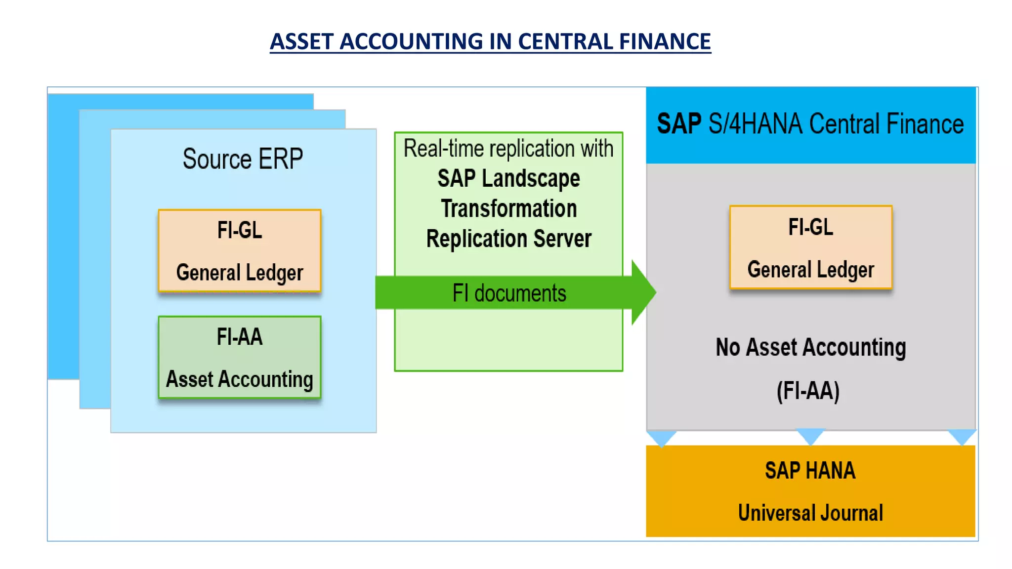ASSET ACCOUNTING IN CENTRAL FINANCE
 