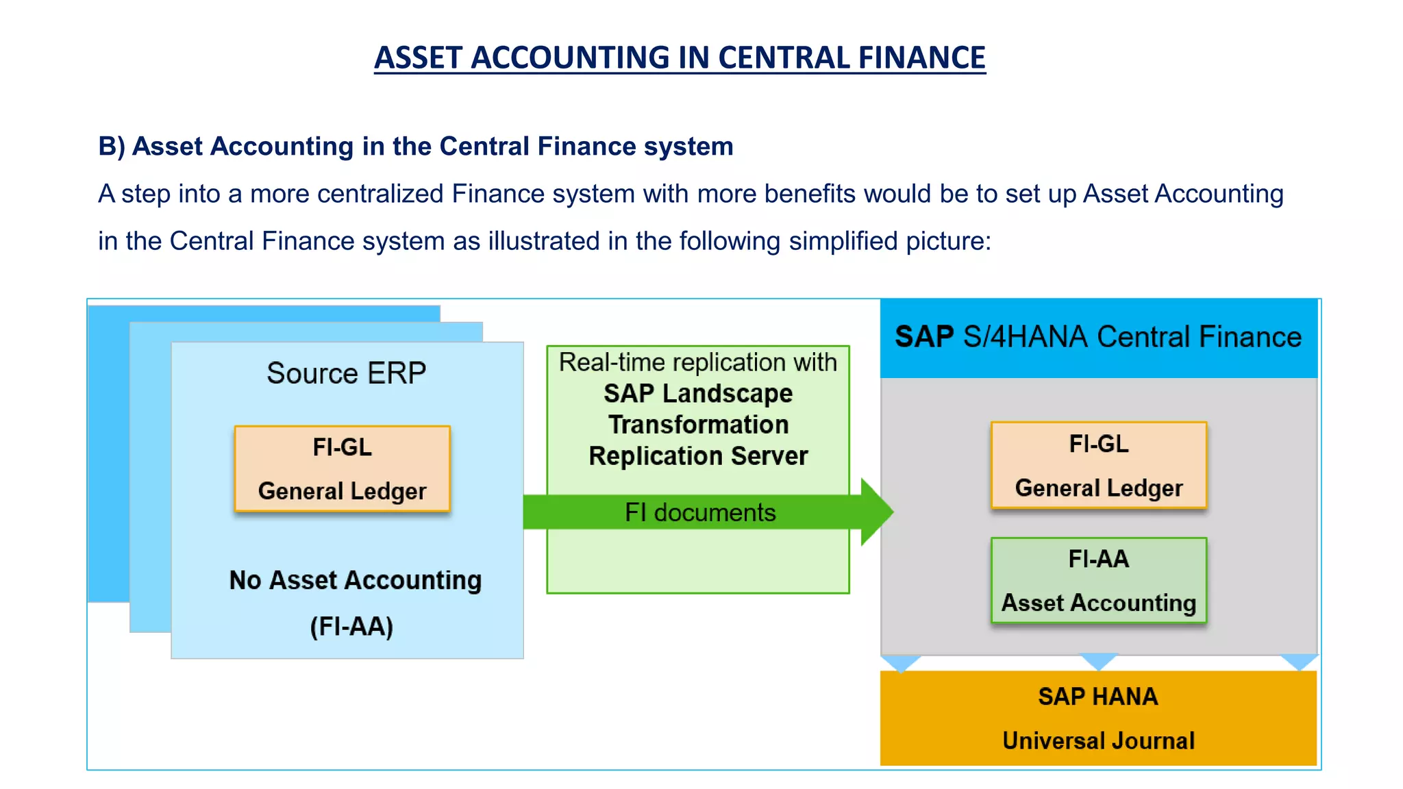 ASSET ACCOUNTING IN CENTRAL FINANCE
B) Asset Accounting in the Central Finance system
A step into a more centralized Finance system with more benefits would be to set up Asset Accounting
in the Central Finance system as illustrated in the following simplified picture:
 
