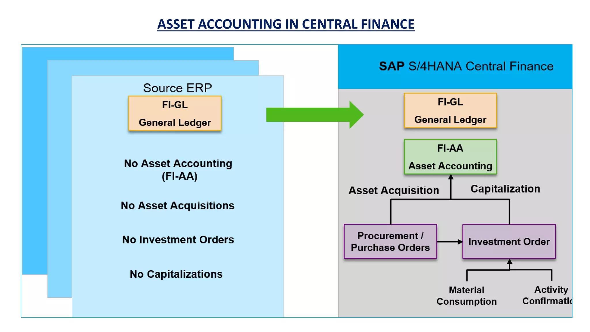 ASSET ACCOUNTING IN CENTRAL FINANCE
 