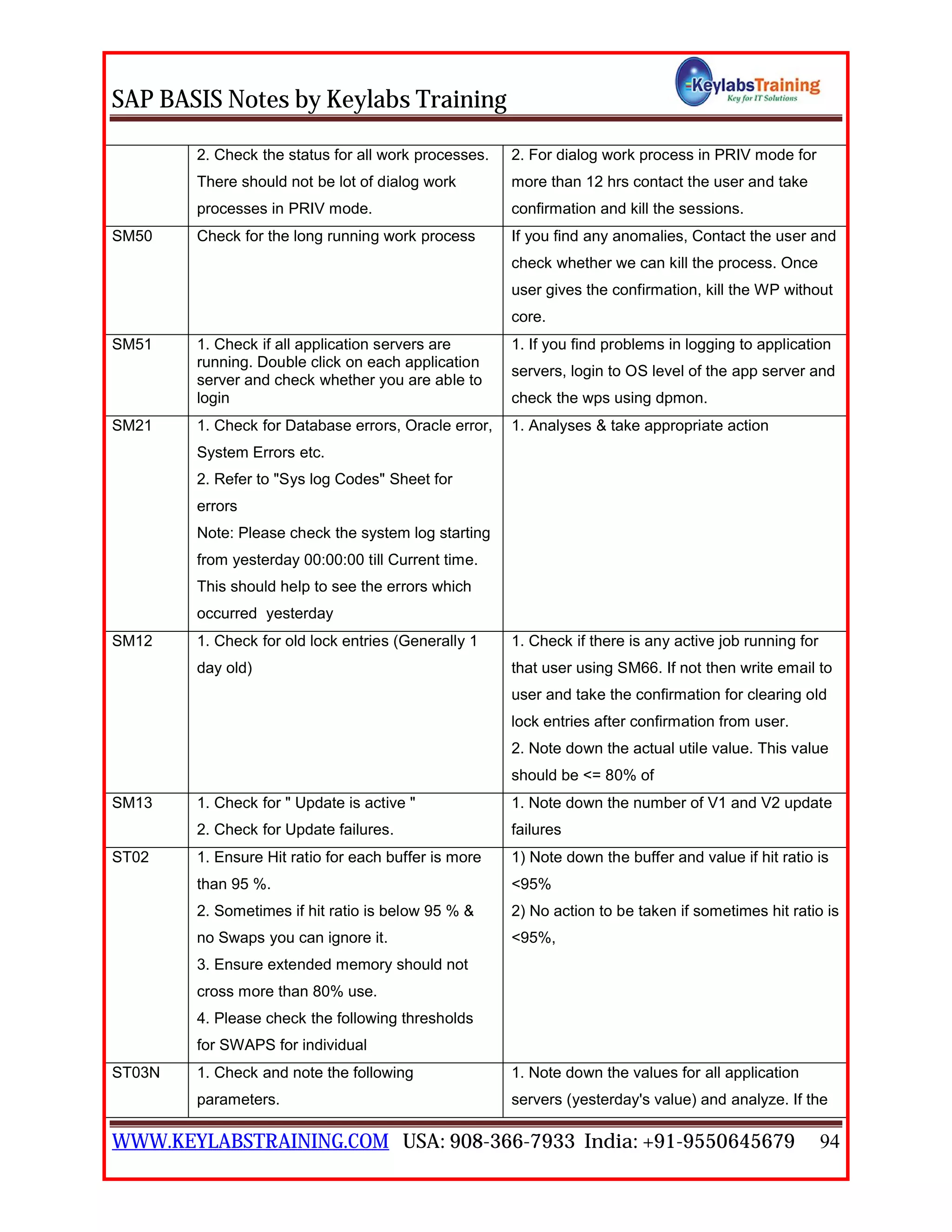 SAP BASIS Notes by Keylabs Training
WWW.KEYLABSTRAINING.COM USA: 908-366-7933 India: +91-9550645679 94
2. Check the status for all work processes.
There should not be lot of dialog work
processes in PRIV mode.
2. For dialog work process in PRIV mode for
more than 12 hrs contact the user and take
confirmation and kill the sessions.
SM50 Check for the long running work process If you find any anomalies, Contact the user and
check whether we can kill the process. Once
user gives the confirmation, kill the WP without
core.
SM51 1. Check if all application servers are
running. Double click on each application
server and check whether you are able to
login
1. If you find problems in logging to application
servers, login to OS level of the app server and
check the wps using dpmon.
SM21 1. Check for Database errors, Oracle error,
System Errors etc.
2. Refer to "Sys log Codes" Sheet for
errors
Note: Please check the system log starting
from yesterday 00:00:00 till Current time.
This should help to see the errors which
occurred yesterday
1. Analyses & take appropriate action
SM12 1. Check for old lock entries (Generally 1
day old)
1. Check if there is any active job running for
that user using SM66. If not then write email to
user and take the confirmation for clearing old
lock entries after confirmation from user.
2. Note down the actual utile value. This value
should be <= 80% of
SM13 1. Check for " Update is active "
2. Check for Update failures.
1. Note down the number of V1 and V2 update
failures
ST02 1. Ensure Hit ratio for each buffer is more
than 95 %.
2. Sometimes if hit ratio is below 95 % &
no Swaps you can ignore it.
3. Ensure extended memory should not
cross more than 80% use.
4. Please check the following thresholds
for SWAPS for individual
1) Note down the buffer and value if hit ratio is
<95%
2) No action to be taken if sometimes hit ratio is
<95%,
ST03N 1. Check and note the following
parameters.
1. Note down the values for all application
servers (yesterday's value) and analyze. If the
 