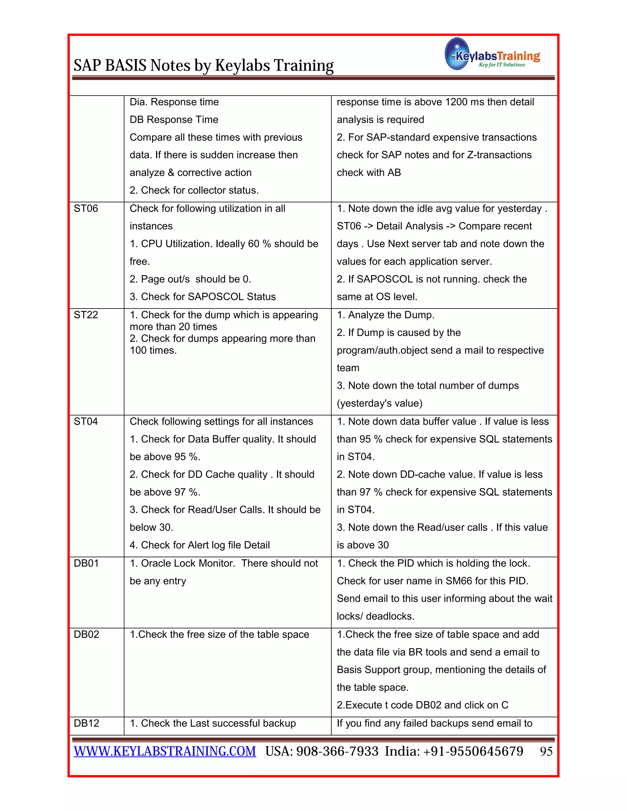 SAP BASIS Notes by Keylabs Training
WWW.KEYLABSTRAINING.COM USA: 908-366-7933 India: +91-9550645679 95
Dia. Response time
DB Response Time
Compare all these times with previous
data. If there is sudden increase then
analyze & corrective action
2. Check for collector status.
response time is above 1200 ms then detail
analysis is required
2. For SAP-standard expensive transactions
check for SAP notes and for Z-transactions
check with AB
ST06 Check for following utilization in all
instances
1. CPU Utilization. Ideally 60 % should be
free.
2. Page out/s should be 0.
3. Check for SAPOSCOL Status
1. Note down the idle avg value for yesterday .
ST06 -> Detail Analysis -> Compare recent
days . Use Next server tab and note down the
values for each application server.
2. If SAPOSCOL is not running. check the
same at OS level.
ST22 1. Check for the dump which is appearing
more than 20 times
2. Check for dumps appearing more than
100 times.
1. Analyze the Dump.
2. If Dump is caused by the
program/auth.object send a mail to respective
team
3. Note down the total number of dumps
(yesterday's value)
ST04 Check following settings for all instances
1. Check for Data Buffer quality. It should
be above 95 %.
2. Check for DD Cache quality . It should
be above 97 %.
3. Check for Read/User Calls. It should be
below 30.
4. Check for Alert log file Detail
1. Note down data buffer value . If value is less
than 95 % check for expensive SQL statements
in ST04.
2. Note down DD-cache value. If value is less
than 97 % check for expensive SQL statements
in ST04.
3. Note down the Read/user calls . If this value
is above 30
DB01 1. Oracle Lock Monitor. There should not
be any entry
1. Check the PID which is holding the lock.
Check for user name in SM66 for this PID.
Send email to this user informing about the wait
locks/ deadlocks.
DB02 1.Check the free size of the table space 1.Check the free size of table space and add
the data file via BR tools and send a email to
Basis Support group, mentioning the details of
the table space.
2.Execute t code DB02 and click on C
DB12 1. Check the Last successful backup If you find any failed backups send email to
 