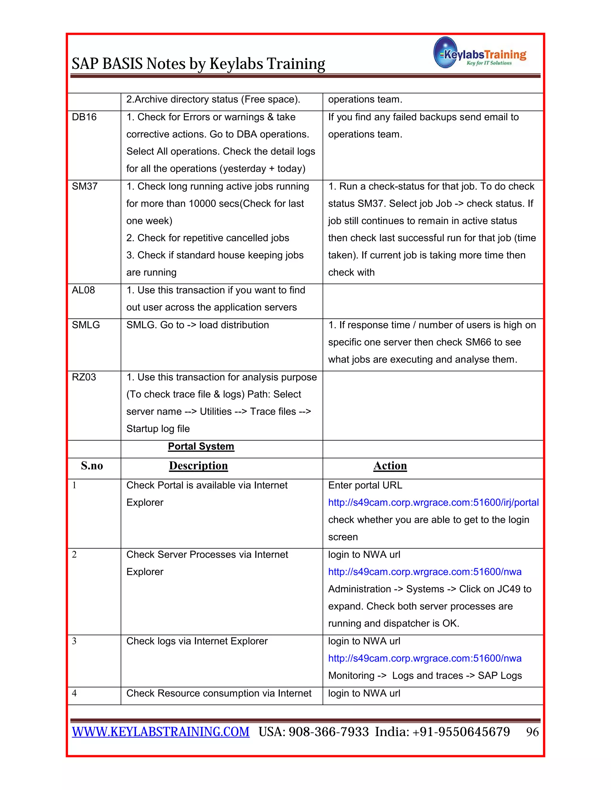 SAP BASIS Notes by Keylabs Training
WWW.KEYLABSTRAINING.COM USA: 908-366-7933 India: +91-9550645679 96
2.Archive directory status (Free space). operations team.
DB16 1. Check for Errors or warnings & take
corrective actions. Go to DBA operations.
Select All operations. Check the detail logs
for all the operations (yesterday + today)
If you find any failed backups send email to
operations team.
SM37 1. Check long running active jobs running
for more than 10000 secs(Check for last
one week)
2. Check for repetitive cancelled jobs
3. Check if standard house keeping jobs
are running
1. Run a check-status for that job. To do check
status SM37. Select job Job -> check status. If
job still continues to remain in active status
then check last successful run for that job (time
taken). If current job is taking more time then
check with
AL08 1. Use this transaction if you want to find
out user across the application servers
SMLG SMLG. Go to -> load distribution 1. If response time / number of users is high on
specific one server then check SM66 to see
what jobs are executing and analyse them.
RZ03 1. Use this transaction for analysis purpose
(To check trace file & logs) Path: Select
server name --> Utilities --> Trace files -->
Startup log file
Portal System
S.no Description Action
1 Check Portal is available via Internet
Explorer
Enter portal URL
http://s49cam.corp.wrgrace.com:51600/irj/portal
check whether you are able to get to the login
screen
2 Check Server Processes via Internet
Explorer
login to NWA url
http://s49cam.corp.wrgrace.com:51600/nwa
Administration -> Systems -> Click on JC49 to
expand. Check both server processes are
running and dispatcher is OK.
3 Check logs via Internet Explorer login to NWA url
http://s49cam.corp.wrgrace.com:51600/nwa
Monitoring -> Logs and traces -> SAP Logs
4 Check Resource consumption via Internet login to NWA url
 