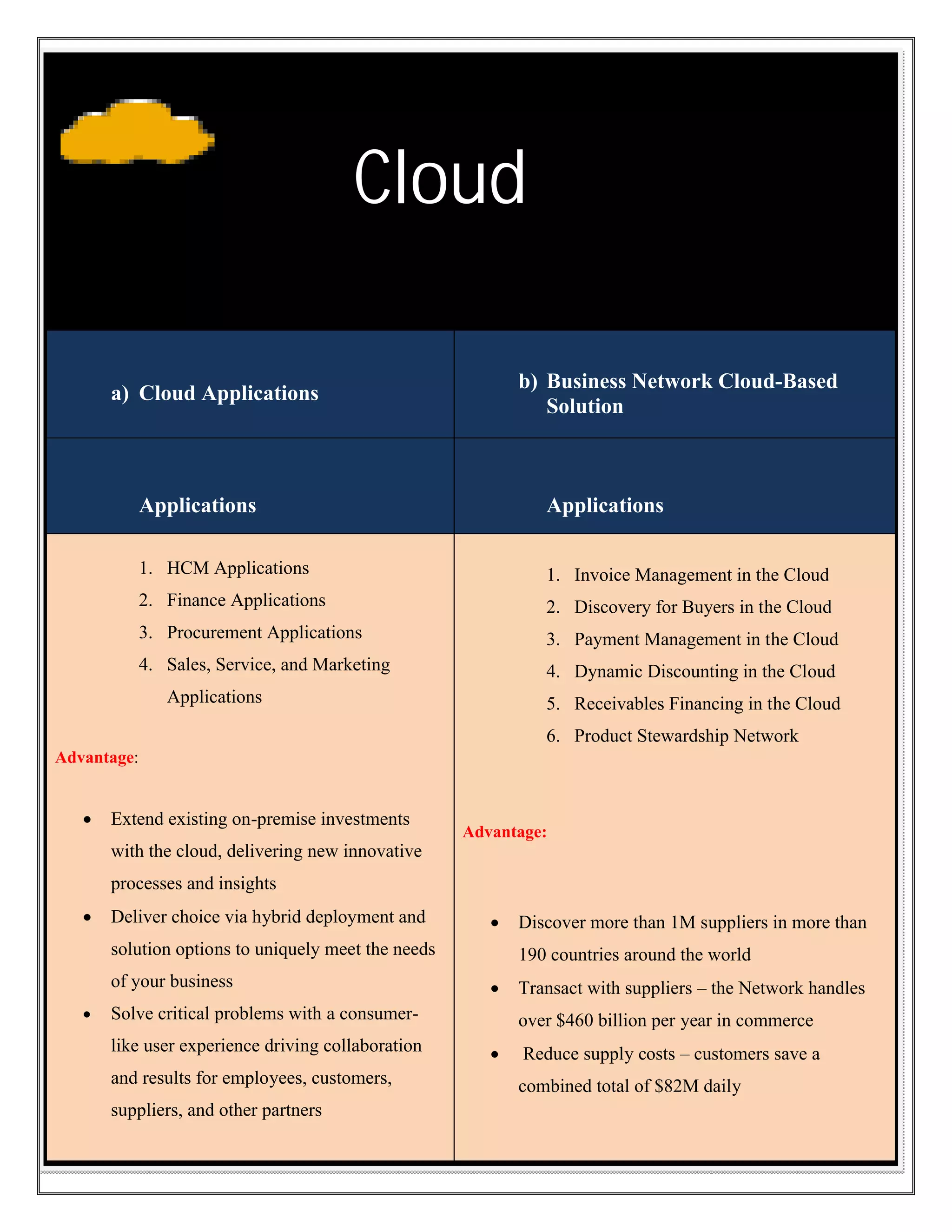 Cloud
b) Business Network Cloud-Based
Cloud
Solution

a) Cloud Applications

Applications

Applications

1. HCM Applications

1. Invoice Management in the Cloud

2. Finance Applications

2. Discovery for Buyers in the Cloud

3. Procurement Applications

3. Payment Management in the Cloud

4. Sales, Service, and Marketing

4. Dynamic Discounting in the Cloud

Applications

5. Receivables Financing in the Cloud
6. Product Stewardship Network

Advantage:



Extend existing on-premise investments
premise

Advantage:

with the cloud, delivering new innovative
processes and insights


Deliver choice via hybrid deployment and



solution options to uniquely meet the needs
of your business


190 countries around the world


Solve critical problems with a consumer
consumerlike user experience driving collaboration
and results for employees, customers,
suppliers, and other partners

Discover more than 1M suppliers in more than

Transact with suppliers – the Network handles
over $460 billion per year in commerce
0



Reduce supply costs – customers save a
combined total of $82M daily

 