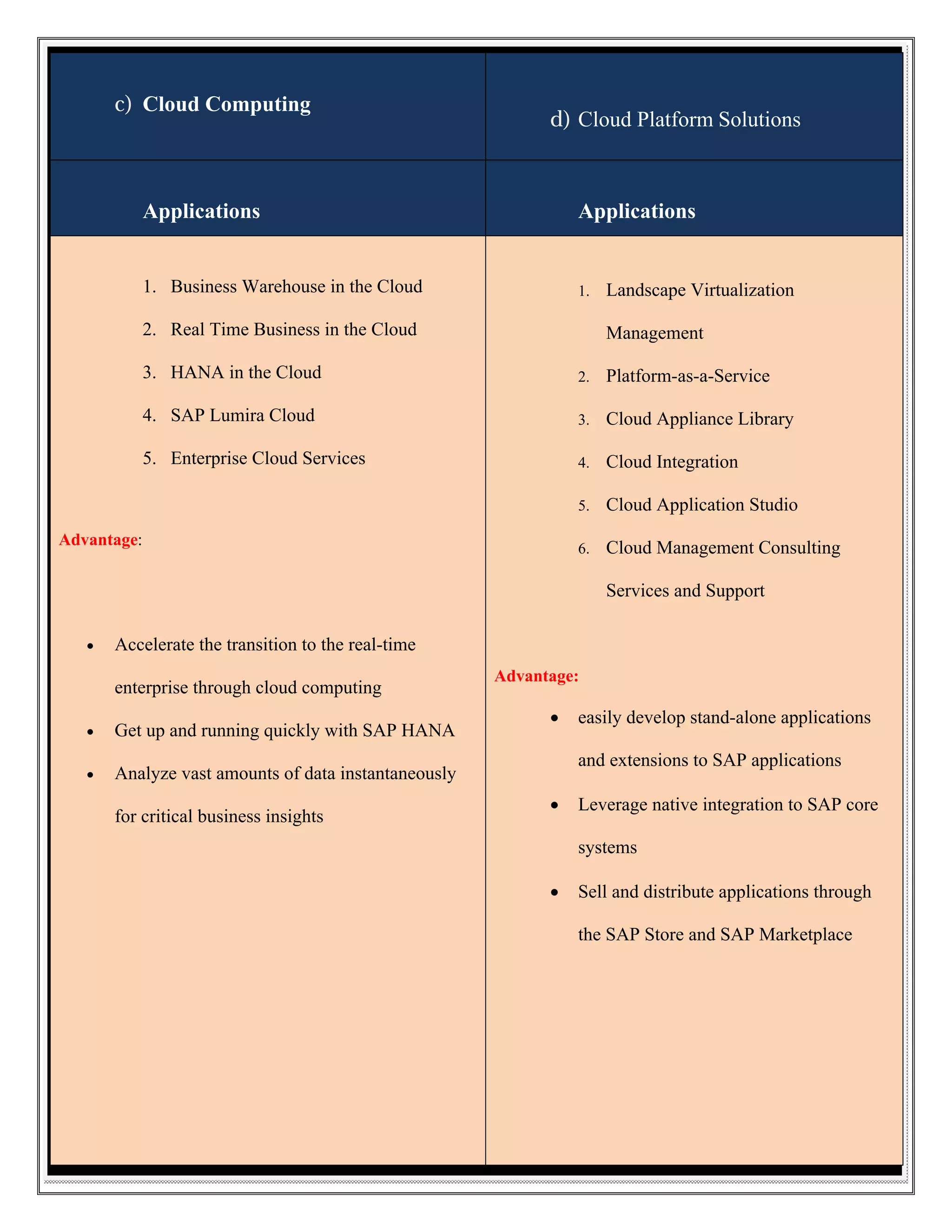 c) Cloud Computing

d) Cloud Platform Solutions

Applications

Applications

1. Business Warehouse in the Cloud

1.

2. Real Time Business in the Cloud

Landscape Virtualization
Management

3. HANA in the Cloud

2.

Platform-as-a-Service

4. SAP Lumira Cloud

3.

Cloud Appliance Library

5. Enterprise Cloud Services

4.

Cloud Integration

5.

Cloud Application Studio

6.

Cloud Management Consulting

Advantage:

Services and Support


Accelerate the transition to the real-time
enterprise through cloud computing



Get up and running quickly with SAP HANA



Advantage:



Analyze vast amounts of data instantaneously
for critical business insights

easily develop stand-alone applications
and extensions to SAP applications



Leverage native integration to SAP core
systems



Sell and distribute applications through
the SAP Store and SAP Marketplace

 