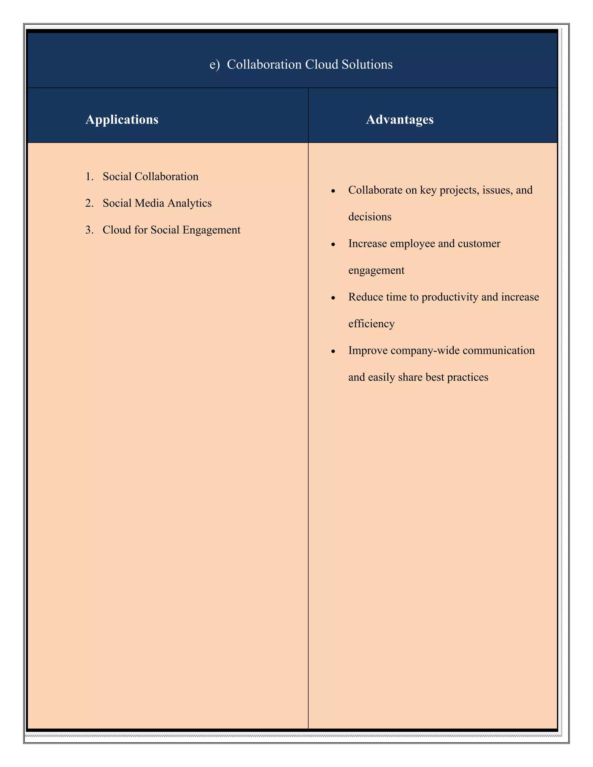 e) Collaboration Cloud Solutions

Applications

Advantages

1. Social Collaboration


Collaborate on key projects, issues, and

2. Social Media Analytics
decisions
3. Cloud for Social Engagement


Increase employee and customer
engagement



Reduce time to productivity and increase
efficiency



Improve company-wide communication
and easily share best practices

 