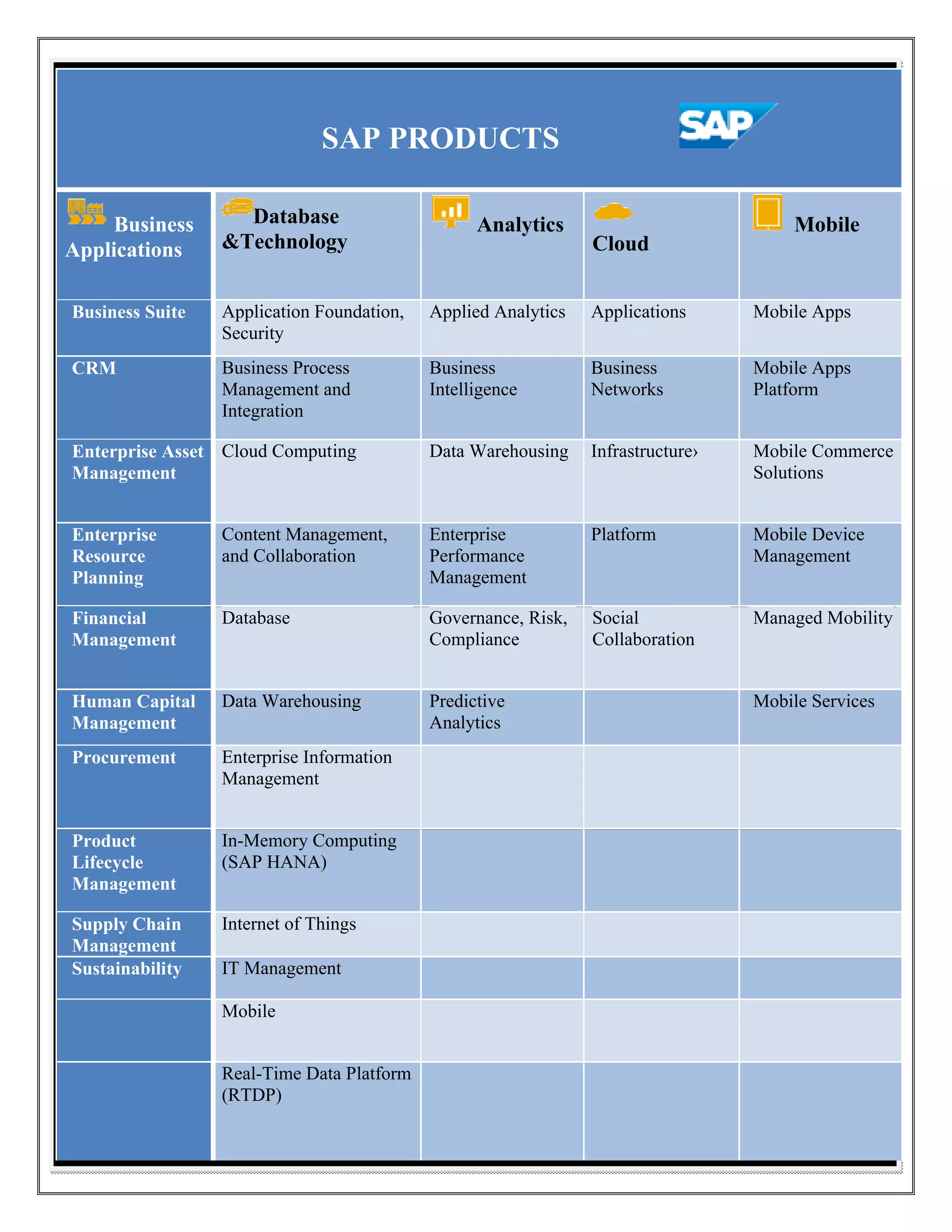 SAP PRODUCTS
Business
Applications

Database
&Technology

Analytics

Cloud

Mobile

Business Suite

Application Foundation,
Security

Applied Analytics

Applications

Mobile Apps

CRM

Business Process
Management and
Integration

Business
Intelligence

Business
Networks

Mobile Apps
Platform

Data Warehousing

Infrastructure›

Mobile Commerce
Solutions

Enterprise Asset Cloud Computing
Management
Enterprise
Resource
Planning

Content Management,
and Collaboration

Enterprise
Performance
Management

Platform

Mobile Device
Management

Financial
Management

Database

Governance, Risk,
Compliance

Social
Collaboration

Managed Mobility

Human Capital
Management

Data Warehousing

Predictive
Analytics

Procurement

Enterprise Information
Management

Product
Lifecycle
Management

In-Memory Computing
Memory
(SAP HANA)

Supply Chain
Management
Sustainability

Internet of Things
IT Management
Mobile
Real-Time Data Platform
Time
(RTDP)

Mobile Services

 
