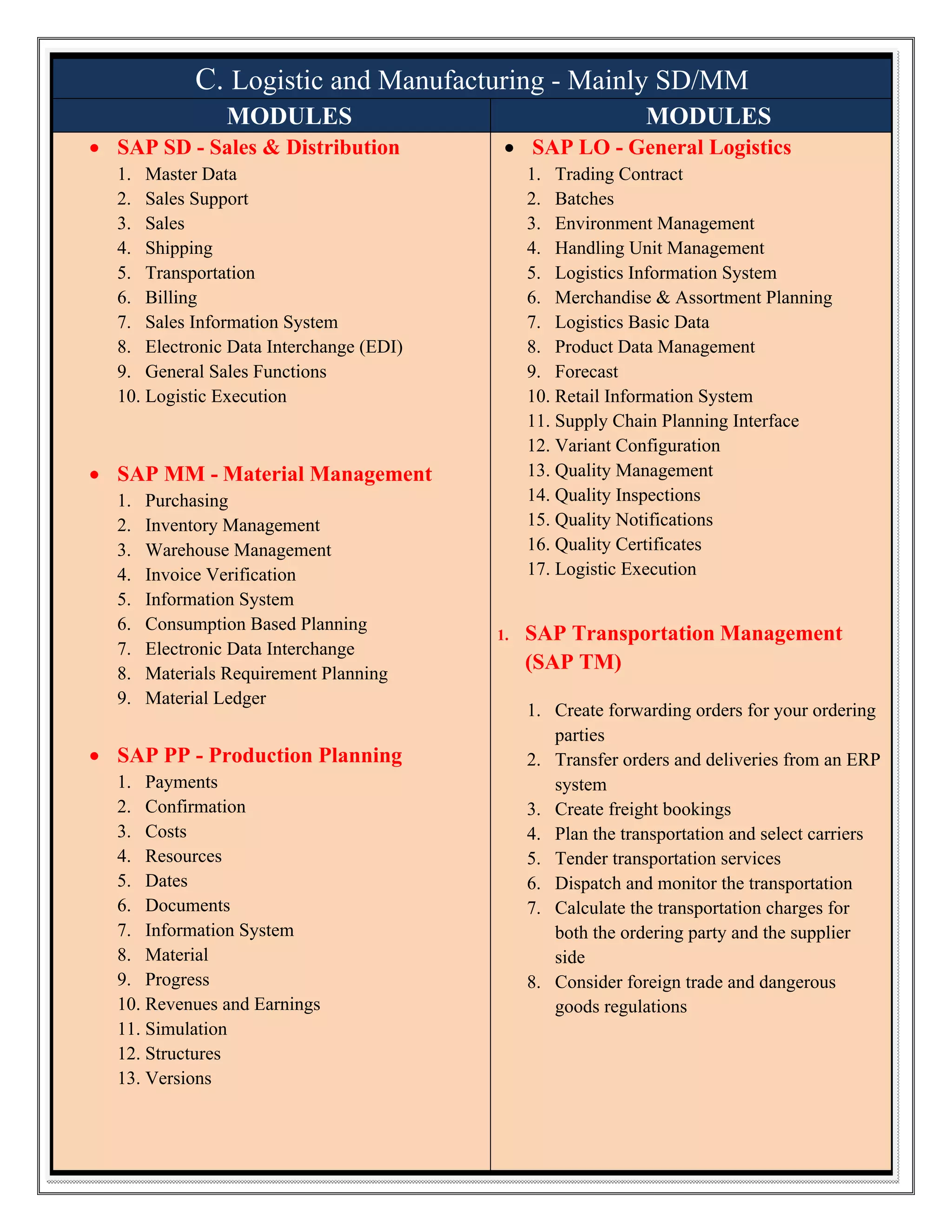 C. Logistic and Manufacturing - Mainly SD/MM
MODULES
 SAP SD - Sales & Distribution

MODULES
 SAP LO - General Logistics

1. Master Data
2. Sales Support
3. Sales
4. Shipping
5. Transportation
6. Billing
7. Sales Information System
8. Electronic Data Interchange (EDI)
9. General Sales Functions
10. Logistic Execution

1. Trading Contract
2. Batches
3. Environment Management
4. Handling Unit Management
5. Logistics Information System
6. Merchandise & Assortment Planning
7. Logistics Basic Data
8. Product Data Management
9. Forecast
10. Retail Information System
11. Supply Chain Planning Interface
12. Variant Configuration
13. Quality Management
14. Quality Inspections
15. Quality Notifications
16. Quality Certificates
17. Logistic Execution

 SAP MM - Material Management
1.
2.
3.
4.
5.
6.
7.
8.
9.

Purchasing
Inventory Management
Warehouse Management
Invoice Verification
Information System
Consumption Based Planning
Electronic Data Interchange
Materials Requirement Planning
Material Ledger

 SAP PP - Production Planning
1. Payments
2. Confirmation
3. Costs
4. Resources
5. Dates
6. Documents
7. Information System
8. Material
9. Progress
10. Revenues and Earnings
11. Simulation
12. Structures
13. Versions

1.

SAP Transportation Management
(SAP TM)
1. Create forwarding orders for your ordering
parties
2. Transfer orders and deliveries from an ERP
system
3. Create freight bookings
4. Plan the transportation and select carriers
5. Tender transportation services
6. Dispatch and monitor the transportation
7. Calculate the transportation charges for
both the ordering party and the supplier
side
8. Consider foreign trade and dangerous
goods regulations

 
