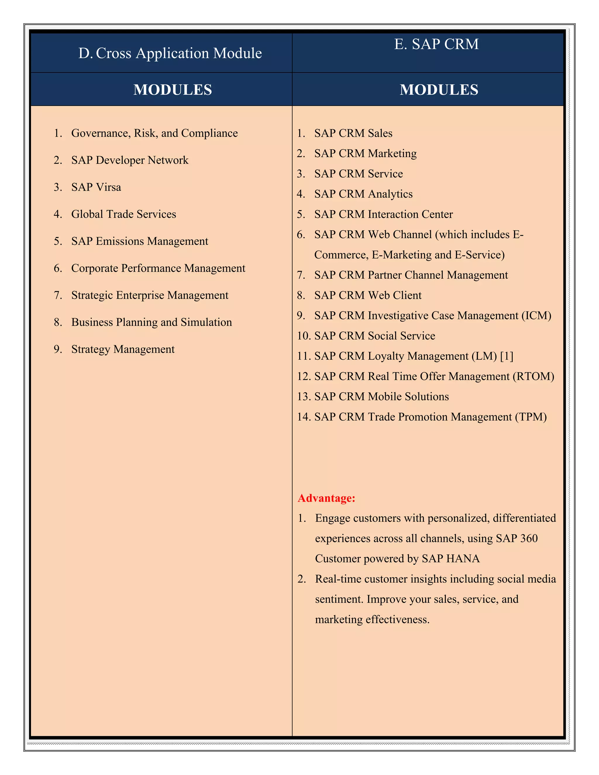 E. SAP CRM

D. Cross Application Module
MODULES
1. Governance, Risk, and Compliance
2. SAP Developer Network

MODULES
1. SAP CRM Sales
2. SAP CRM Marketing
3. SAP CRM Service

3. SAP Virsa
4. Global Trade Services
5. SAP Emissions Management

4. SAP CRM Analytics
5. SAP CRM Interaction Center
6. SAP CRM Web Channel (which includes ECommerce, E-Marketing and E-Service)

6. Corporate Performance Management
7. Strategic Enterprise Management
8. Business Planning and Simulation

7. SAP CRM Partner Channel Management
8. SAP CRM Web Client
9. SAP CRM Investigative Case Management (ICM)
10. SAP CRM Social Service

9. Strategy Management

11. SAP CRM Loyalty Management (LM) [1]
12. SAP CRM Real Time Offer Management (RTOM)
13. SAP CRM Mobile Solutions
14. SAP CRM Trade Promotion Management (TPM)

Advantage:
1. Engage customers with personalized, differentiated
experiences across all channels, using SAP 360
Customer powered by SAP HANA
2. Real-time customer insights including social media
sentiment. Improve your sales, service, and
marketing effectiveness.

 