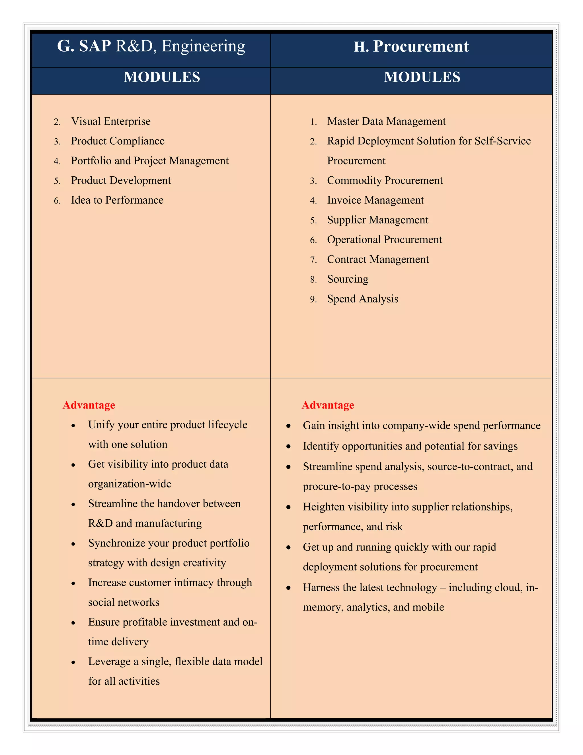 G. SAP R&D, Engineering

H. Procurement

MODULES

MODULES

2.

Visual Enterprise

1.

Master Data Management

3.

Product Compliance

2.

Rapid Deployment Solution for Self-Service

4.

Portfolio and Project Management

5.

Product Development

3.

Commodity Procurement

6.

Idea to Performance

4.

Invoice Management

5.

Supplier Management

6.

Operational Procurement

7.

Contract Management

8.

Sourcing

9.

Spend Analysis

Procurement

Advantage

Advantage



Unify your entire product lifecycle



Gain insight into company-wide spend performance

with one solution





Identify opportunities and potential for savings

Get visibility into product data



Streamline spend analysis, source-to-contract, and

organization-wide


Streamline the handover between

procure-to-pay processes


R&D and manufacturing


Synchronize your product portfolio

performance, and risk


strategy with design creativity


Increase customer intimacy through
social networks



Ensure profitable investment and ontime delivery



Leverage a single, flexible data model
for all activities

Heighten visibility into supplier relationships,

Get up and running quickly with our rapid
deployment solutions for procurement



Harness the latest technology – including cloud, inmemory, analytics, and mobile

 