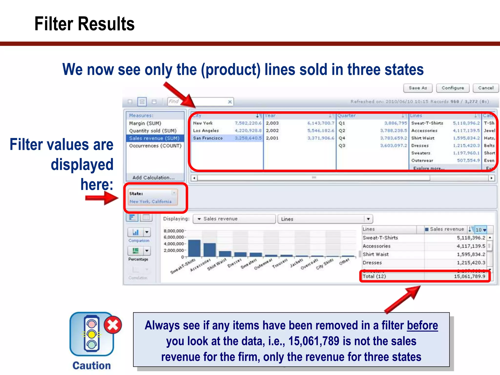 Filter Results
We now see only the (product) lines sold in three states
Always see if any items have been removed in a filter before
you look at the data, i.e., 15,061,789 is not the sales
revenue for the firm, only the revenue for three states
Filter values are
displayed
here:
 