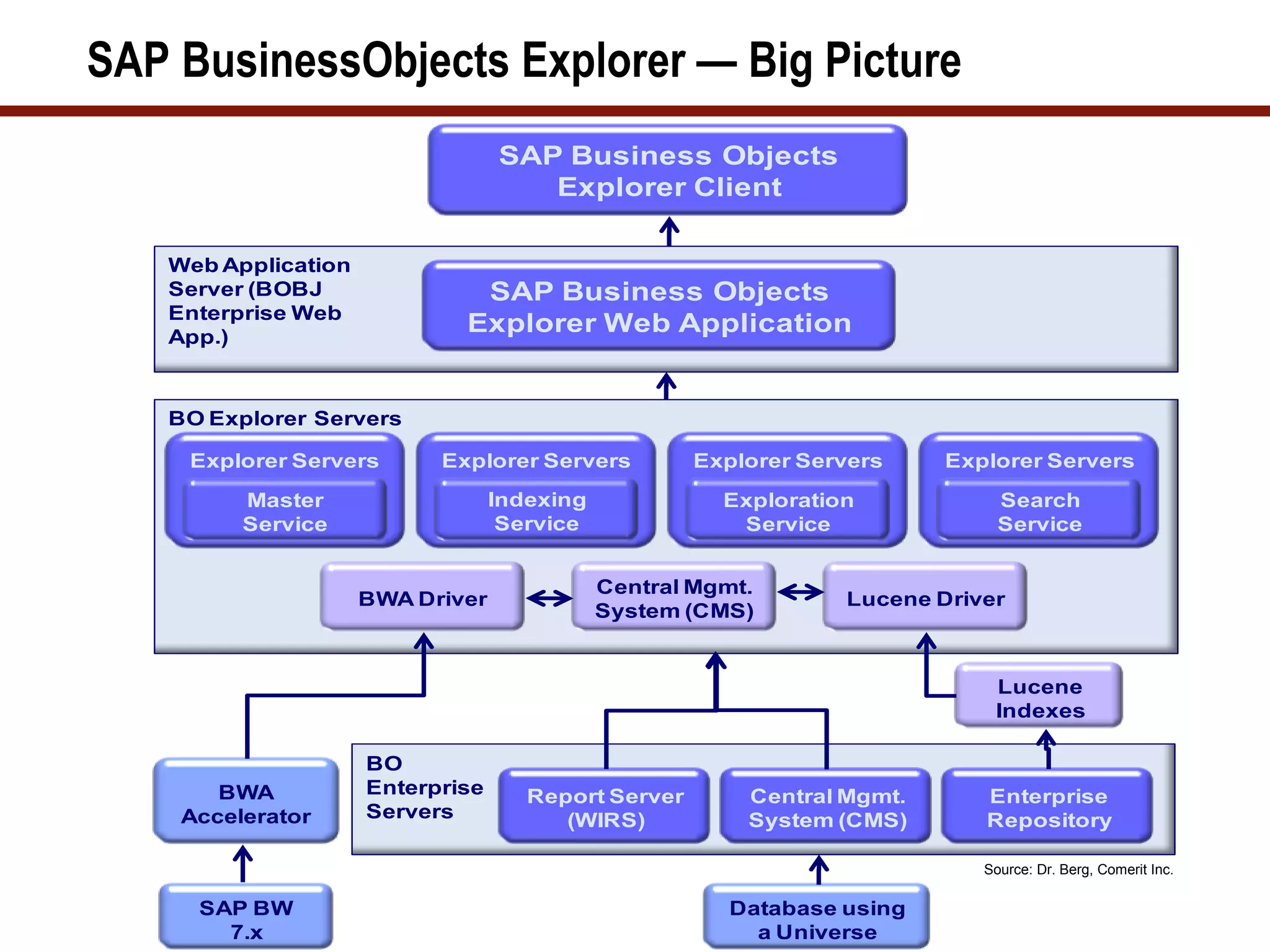 SAP BusinessObjects Explorer — Big Picture
Web Application
Server (BOBJ
Enterprise Web
App.)
BO Explorer Servers
BO
Enterprise
Servers
SAP Business Objects
Explorer Client
SAP Business Objects
Explorer Web Application
Explorer Servers Explorer Servers Explorer Servers Explorer Servers
Report Server
(WIRS)
Central Mgmt.
System (CMS)
Enterprise
Repository
Master
Service
Indexing
Service
Exploration
Service
Search
Service
Database using
a Universe
BWA
Accelerator
SAP BW
7.x
BWA Driver
Central Mgmt.
System (CMS)
Lucene Driver
Lucene
Indexes
Source: Dr. Berg, Comerit Inc.
 