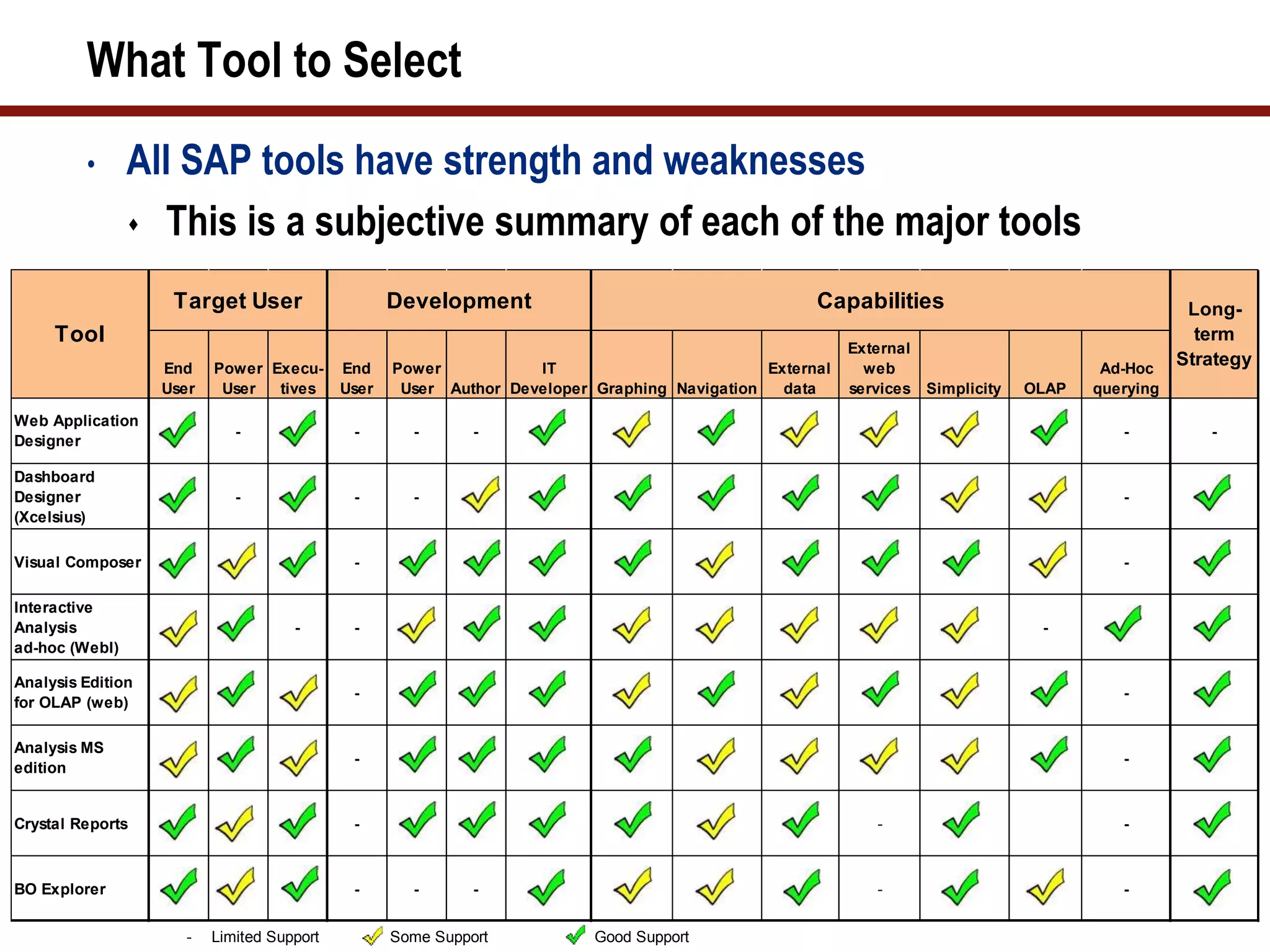 What Tool to Select
• All SAP tools have strength and weaknesses
 This is a subjective summary of each of the major tools
47
End
User
Power
User
Execu-
tives
End
User
Power
User Author
IT
Developer Graphing Navigation
External
data
External
web
services Simplicity OLAP
Ad-Hoc
querying
Web Application
Designer
- - - - - -
Dashboard
Designer
(Xcelsius)
- - - -
Visual Composer - -
Interactive
Analysis
ad-hoc (WebI)
- - -
Analysis Edition
for OLAP (web)
- -
Analysis MS
edition
- -
Crystal Reports - - -
BO Explorer - - - - -
- Limited Support Some Support Good Support
Capabilities
Tool
Long-
term
Strategy
DevelopmentTarget User
 