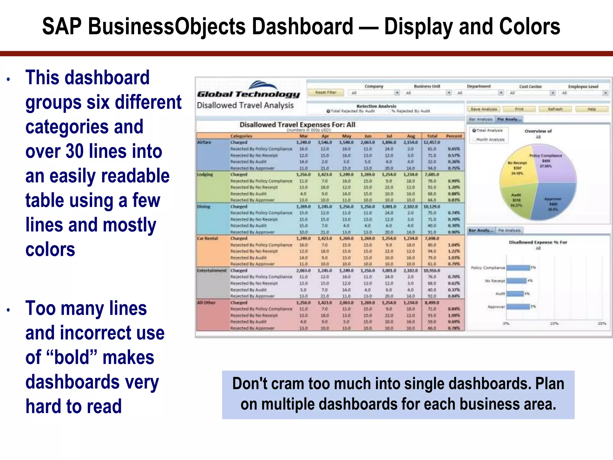 SAP BusinessObjects Dashboard — Display and Colors
• This dashboard
groups six different
categories and
over 30 lines into
an easily readable
table using a few
lines and mostly
colors
• Too many lines
and incorrect use
of “bold” makes
dashboards very
hard to read
Don't cram too much into single dashboards. Plan
on multiple dashboards for each business area.
 