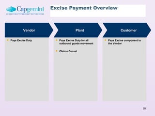 Excise Payment Overview



             Vendor                    Plant                        Customer

   Pays Excise Duty       Pays Excise Duty for all      Pays Excise component to
                            outbound goods movement        the Vendor

                           Claims Cenvat




                                                                                      10
 