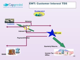 EWT: Customer Interest TDS

                                      Mumbai plant




                           Advance
       Customer
                        Certificate


                   Interest Payment
                                                                  ABC Ltd

                  Payment/Challan




                                                 Quarterly Returns



                                                     Income Tax
BANK
                                                     Office
                                                                            100
 