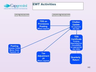 EWT Activities


       Daily Activities                      Periodic Activities

                              TDS on                                Challan
                             Provisions                             Update
                              Posting                              On payment
                            Where required                          due date




                                                                     TDS
                                                                   Certificate
                                                                      Printing,
                                                                   Reprinting and
                                                                    Cancellation
  Posting                                                          on appropriate
Invoice, Credit
                                                                     due dates
 Memo, Down
 Payment, etc
                               Tax
                            Adjustment
                                                                   Quarterly
                                JV
                            Where required                          Return


                                                                                    102
 